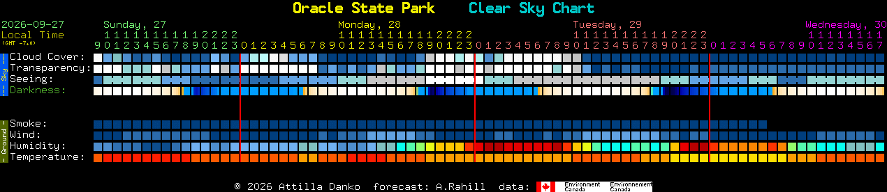 Current forecast for Oracle State Park Clear Sky Chart