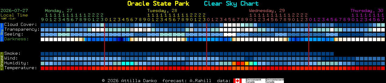 Current forecast for Oracle State Park Clear Sky Chart