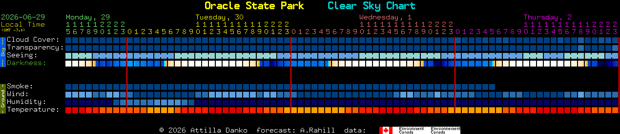 Current forecast for Oracle State Park Clear Sky Chart