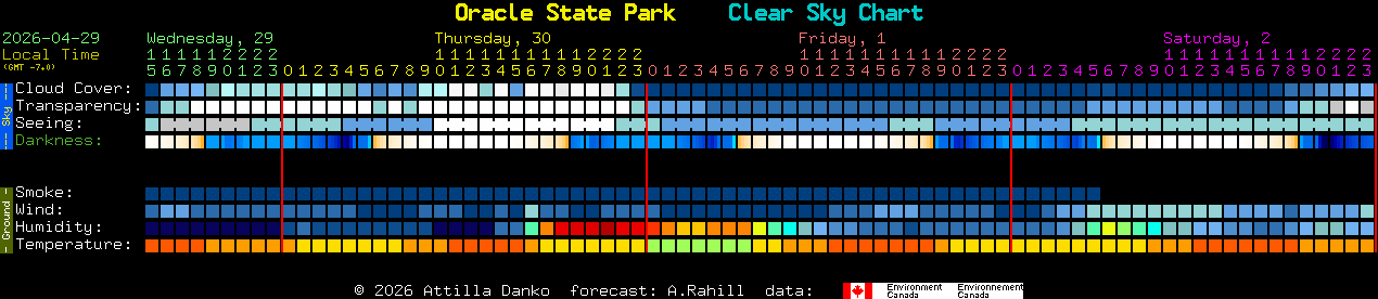 Current forecast for Oracle State Park Clear Sky Chart