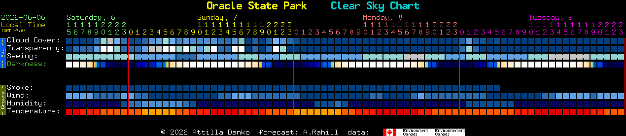 Current forecast for Oracle State Park Clear Sky Chart