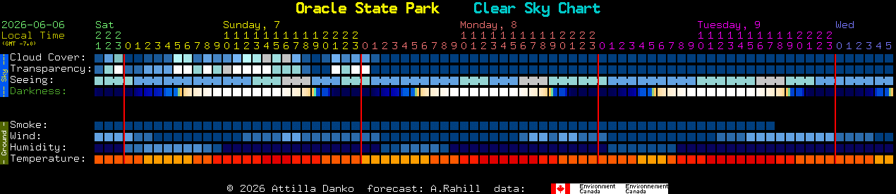 Current forecast for Oracle State Park Clear Sky Chart