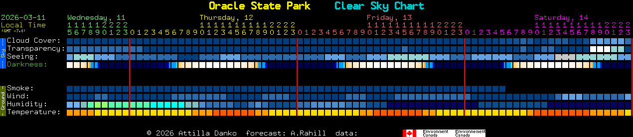 Current forecast for Oracle State Park Clear Sky Chart