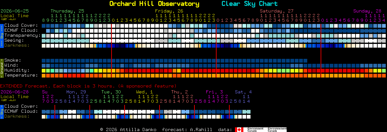 Current forecast for Orchard Hill Observatory Clear Sky Chart