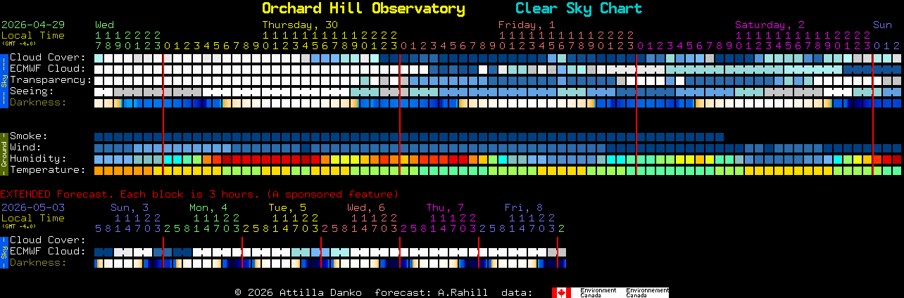 Current forecast for Orchard Hill Observatory Clear Sky Chart