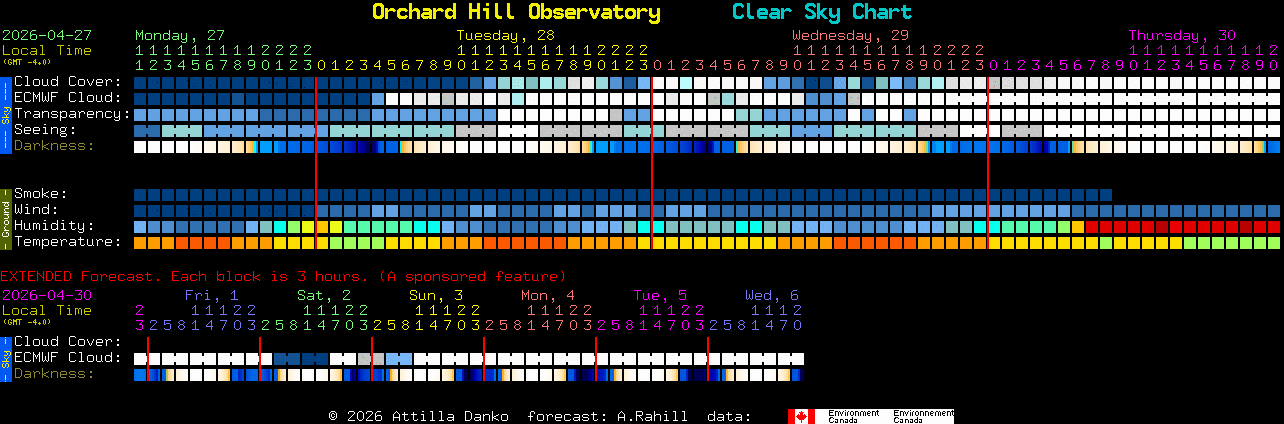 Current forecast for Orchard Hill Observatory Clear Sky Chart