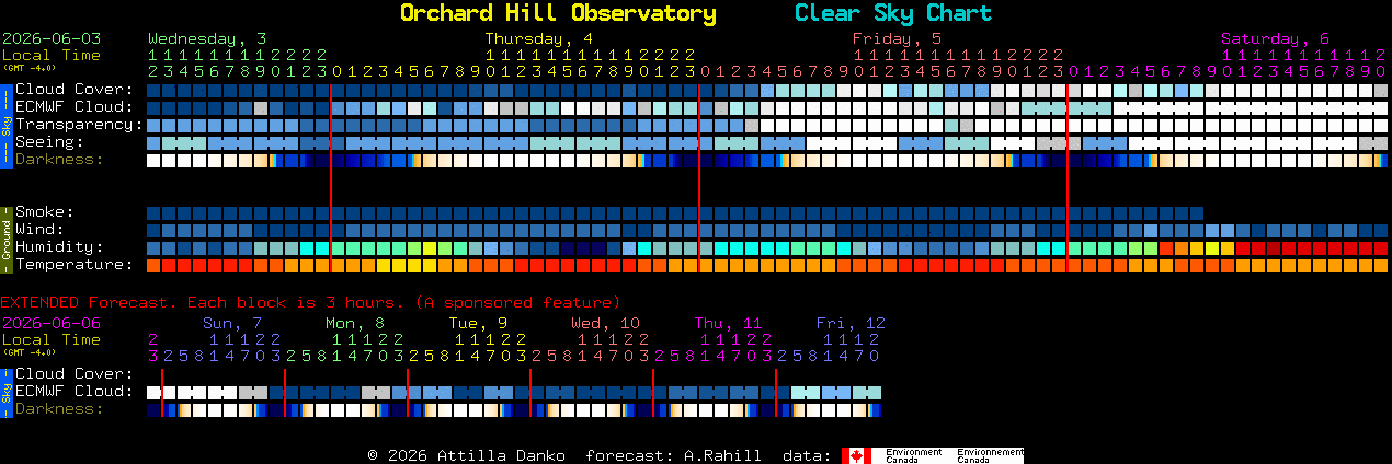 Current forecast for Orchard Hill Observatory Clear Sky Chart