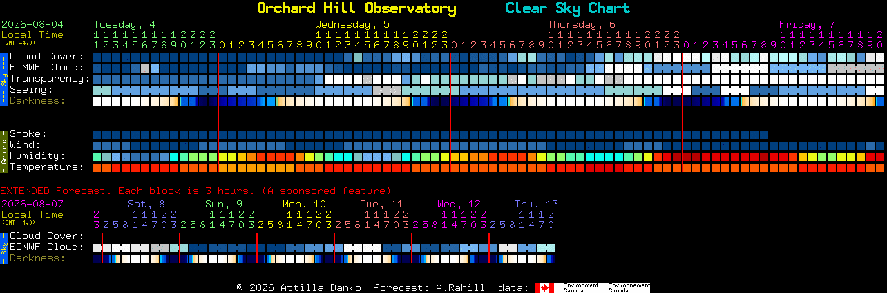 Current forecast for Orchard Hill Observatory Clear Sky Chart