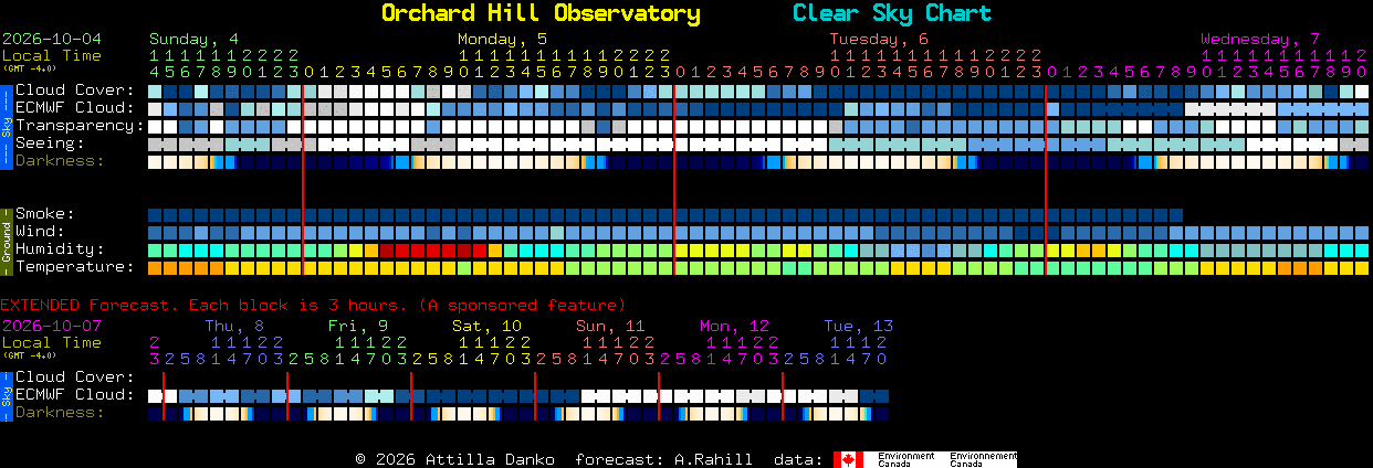 Current forecast for Orchard Hill Observatory Clear Sky Chart