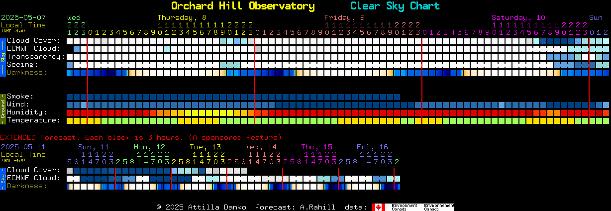 Current forecast for Orchard Hill Observatory Clear Sky Chart