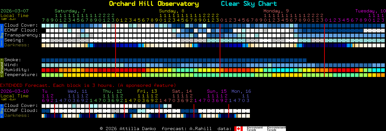 Current forecast for Orchard Hill Observatory Clear Sky Chart