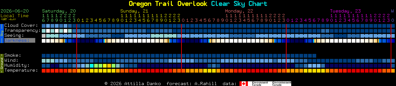 Current forecast for Oregon Trail Overlook Clear Sky Chart