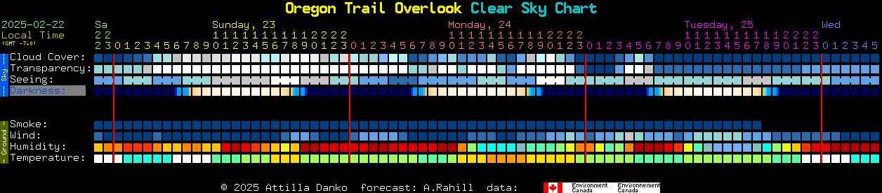 Current forecast for Oregon Trail Overlook Clear Sky Chart