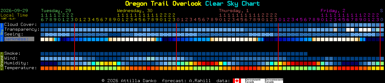 Current forecast for Oregon Trail Overlook Clear Sky Chart