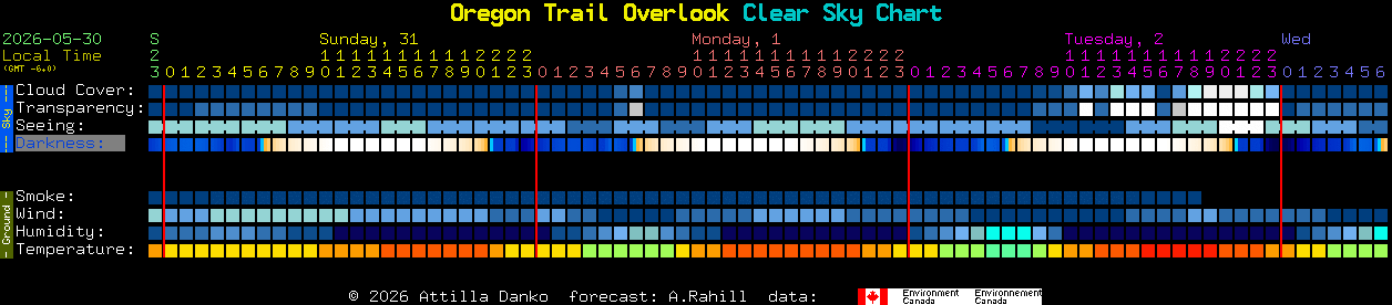 Current forecast for Oregon Trail Overlook Clear Sky Chart
