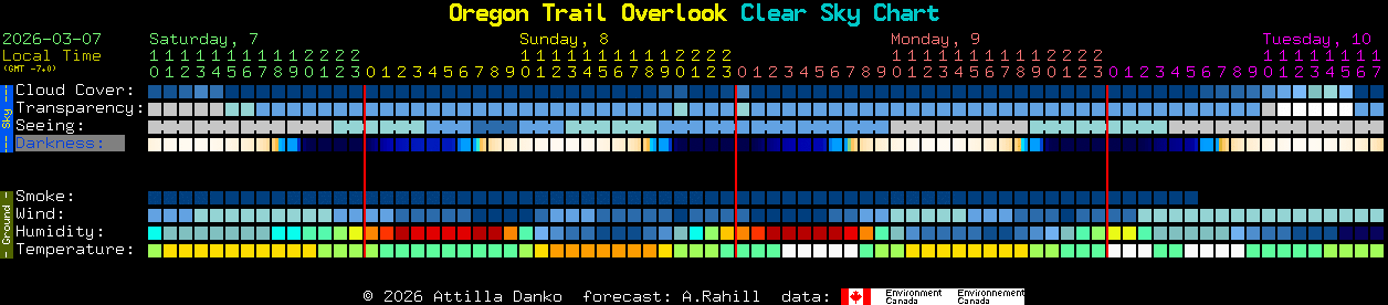 Current forecast for Oregon Trail Overlook Clear Sky Chart