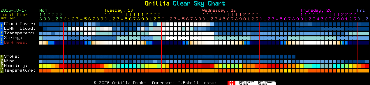 Current forecast for Orillia Clear Sky Chart