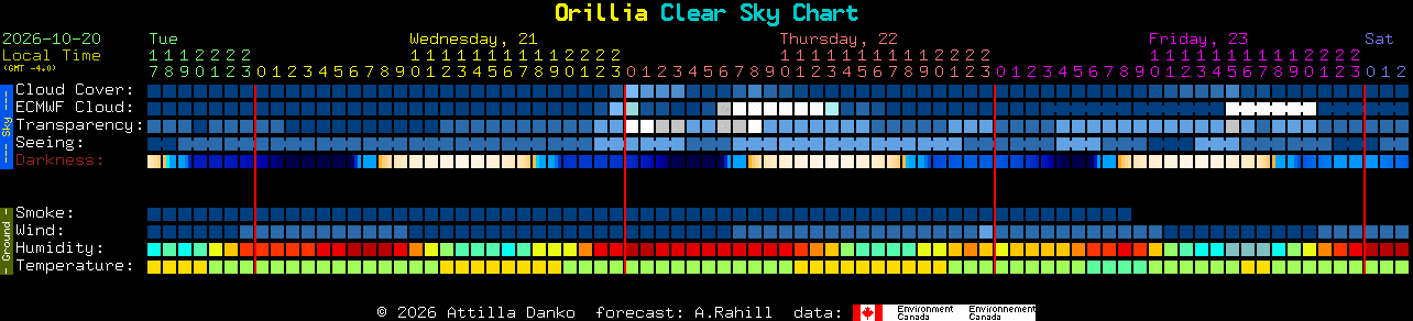 Current forecast for Orillia Clear Sky Chart