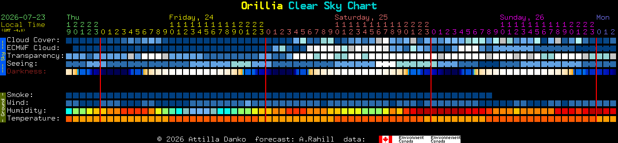 Current forecast for Orillia Clear Sky Chart