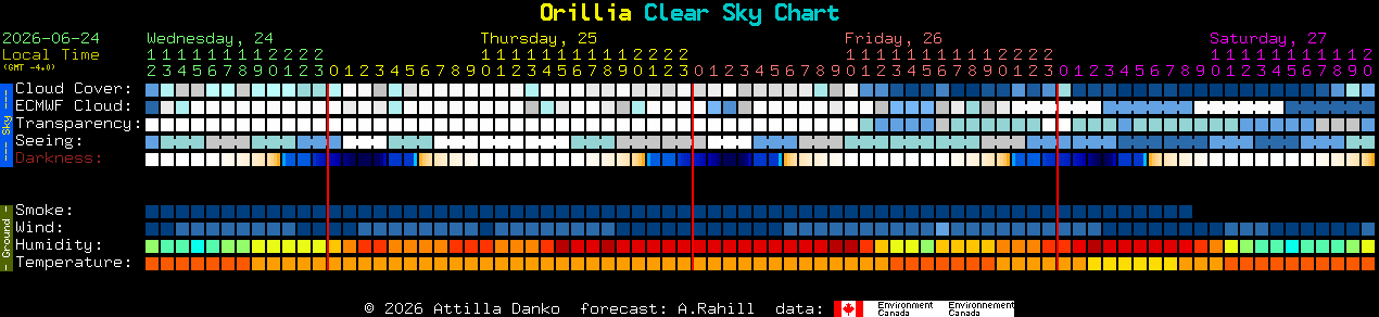 Current forecast for Orillia Clear Sky Chart