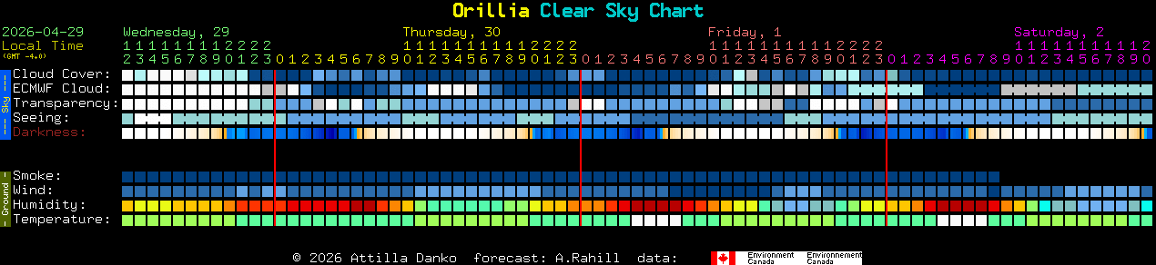 Current forecast for Orillia Clear Sky Chart