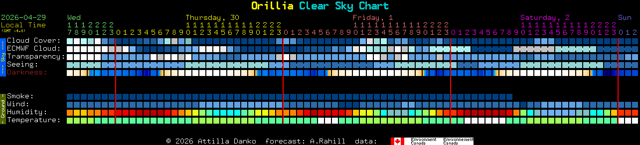 Current forecast for Orillia Clear Sky Chart