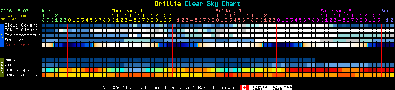 Current forecast for Orillia Clear Sky Chart