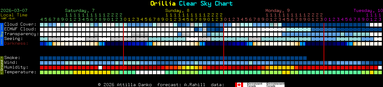 Current forecast for Orillia Clear Sky Chart