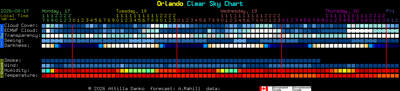 Current forecast for Orlando Clear Sky Chart