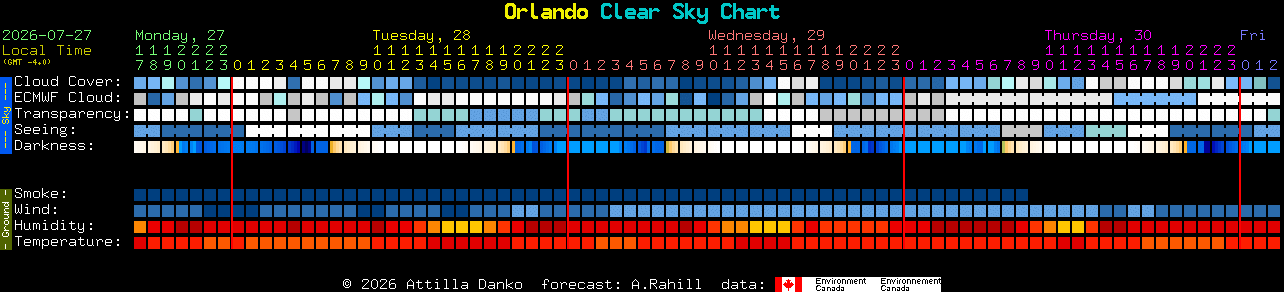 Current forecast for Orlando Clear Sky Chart