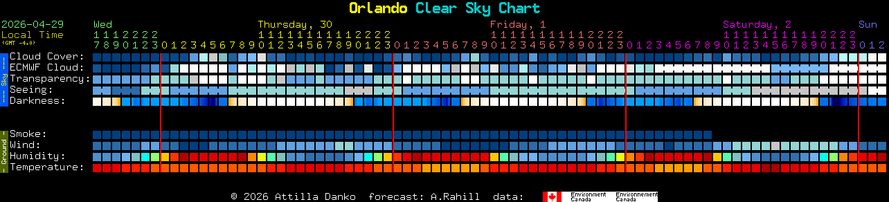 Current forecast for Orlando Clear Sky Chart