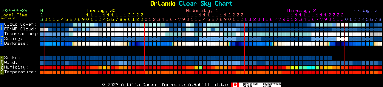 Current forecast for Orlando Clear Sky Chart