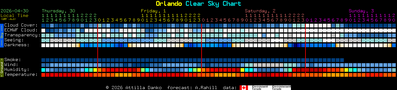 Current forecast for Orlando Clear Sky Chart