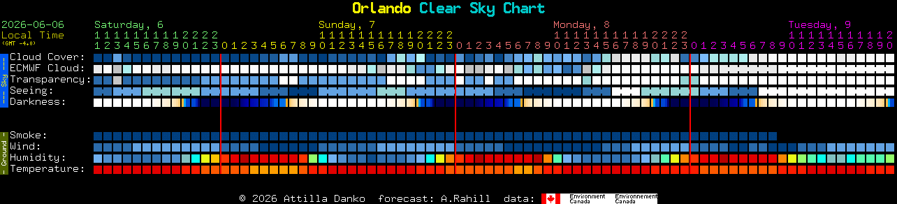 Current forecast for Orlando Clear Sky Chart