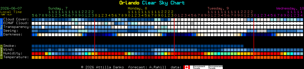 Current forecast for Orlando Clear Sky Chart