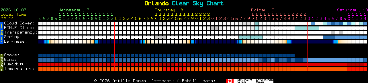 Current forecast for Orlando Clear Sky Chart