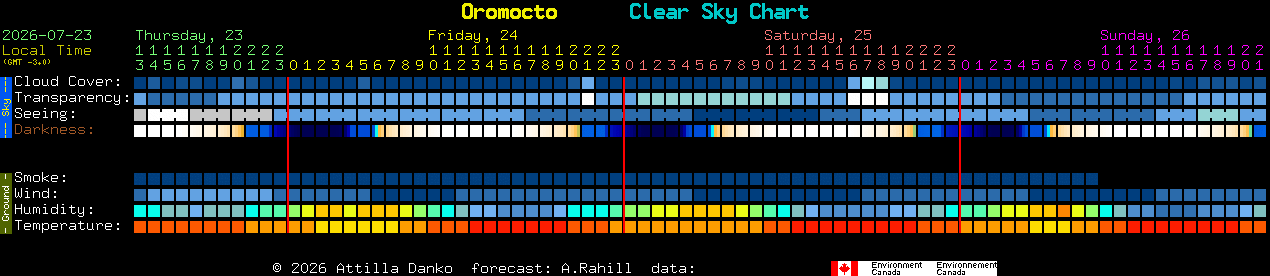 Current forecast for Oromocto Clear Sky Chart