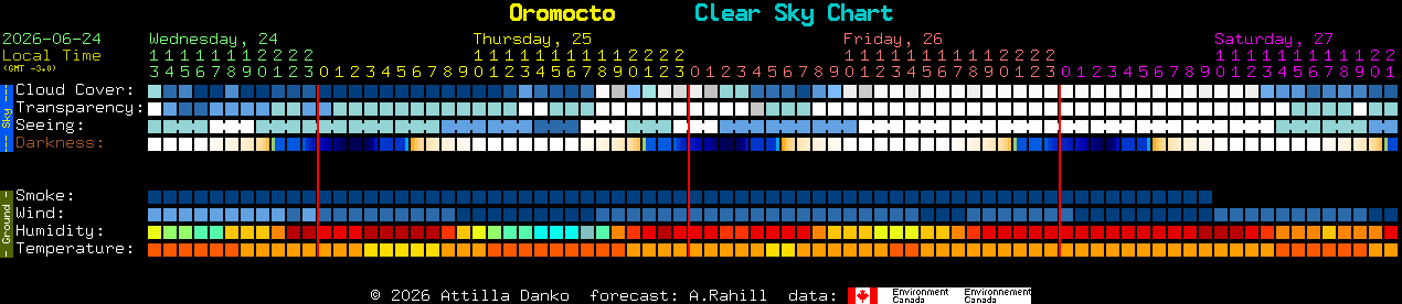 Current forecast for Oromocto Clear Sky Chart
