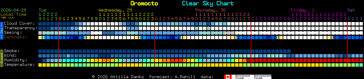 Current forecast for Oromocto Clear Sky Chart