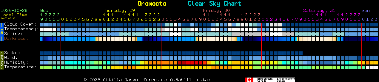 Current forecast for Oromocto Clear Sky Chart