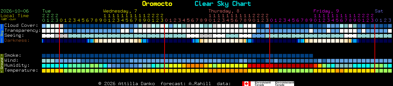 Current forecast for Oromocto Clear Sky Chart