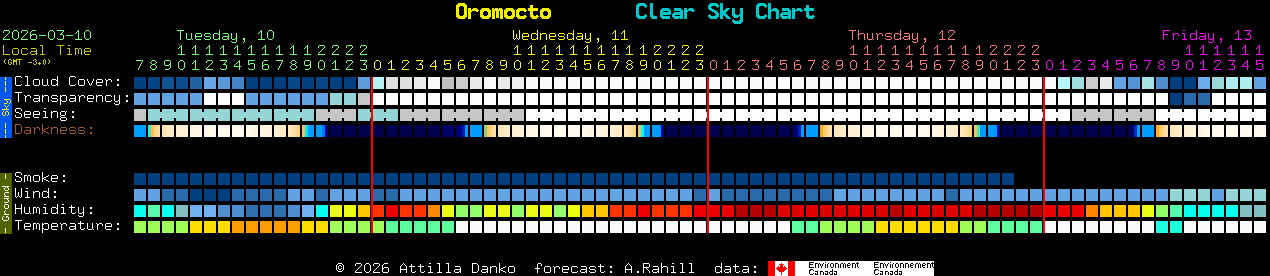Current forecast for Oromocto Clear Sky Chart