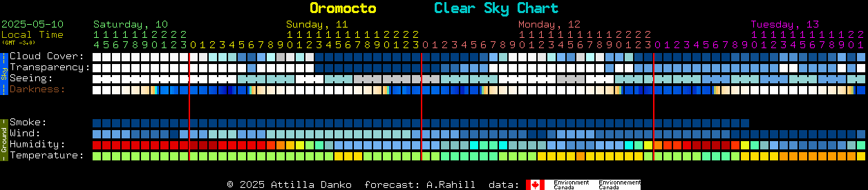 Current forecast for Oromocto Clear Sky Chart
