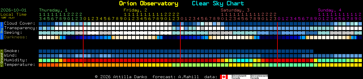 Current forecast for Orion Observatory Clear Sky Chart