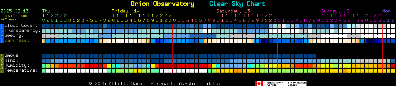 Current forecast for Orion Observatory Clear Sky Chart