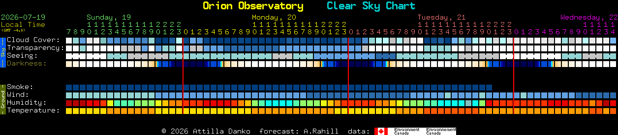 Current forecast for Orion Observatory Clear Sky Chart