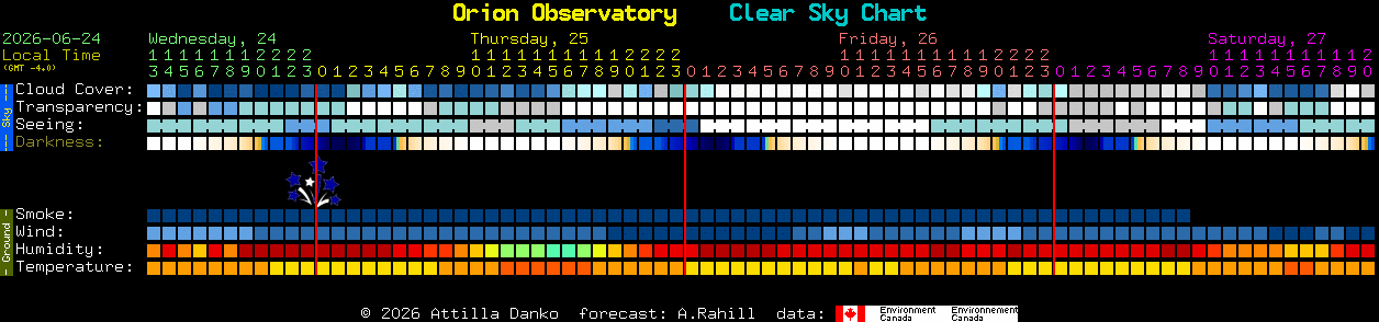 Current forecast for Orion Observatory Clear Sky Chart