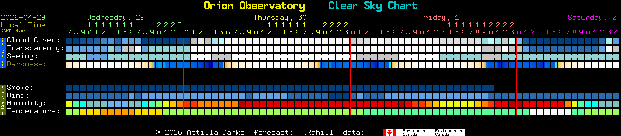 Current forecast for Orion Observatory Clear Sky Chart