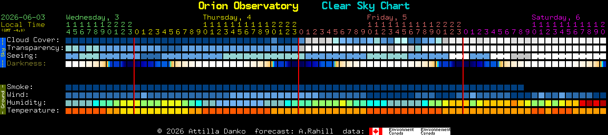 Current forecast for Orion Observatory Clear Sky Chart