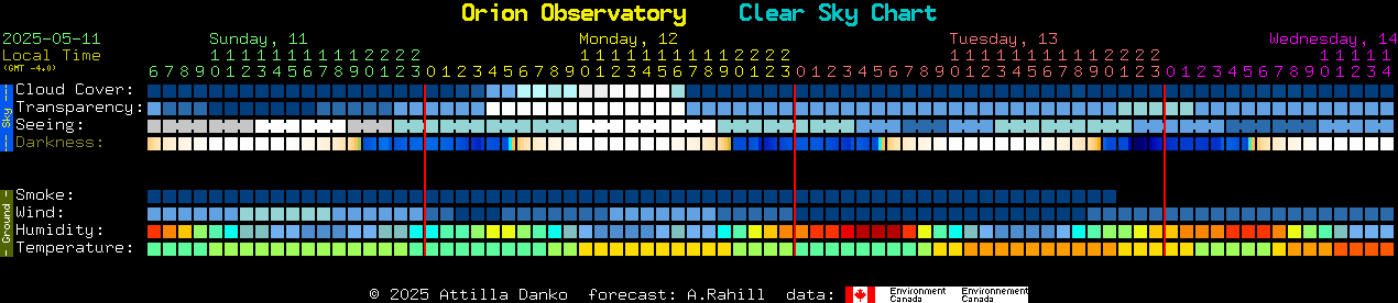 Current forecast for Orion Observatory Clear Sky Chart